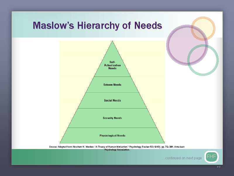 Maslow’s Hierarchy of Needs Source: Adapted from Abraham H. Maslow, “A Theory of Human