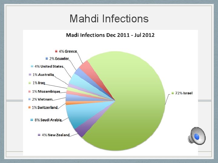 Mahdi Infections 