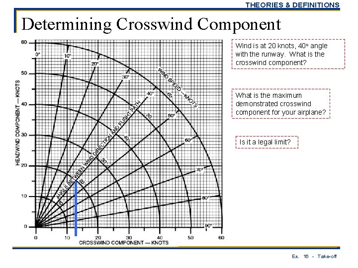 THEORIES & DEFINITIONS Determining Crosswind Component Wind is at 20 knots, 40 o angle