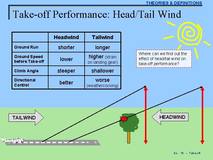 THEORIES & DEFINITIONS Take-off Performance: Head/Tail Wind Ground Run Ground Speed before Take-off Climb