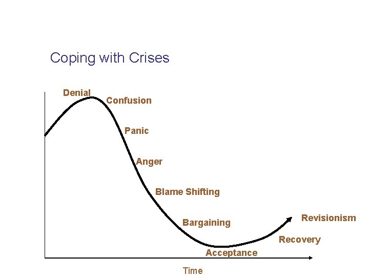 Coping with Crises Denial Confusion Panic Anger Blame Shifting Bargaining Revisionism Recovery Acceptance Time