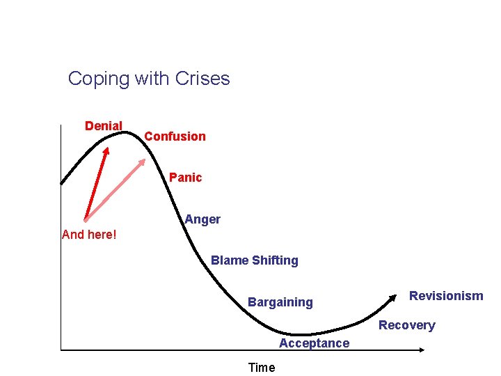 Coping with Crises Denial Confusion Panic Anger And here! Blame Shifting Bargaining Revisionism Recovery