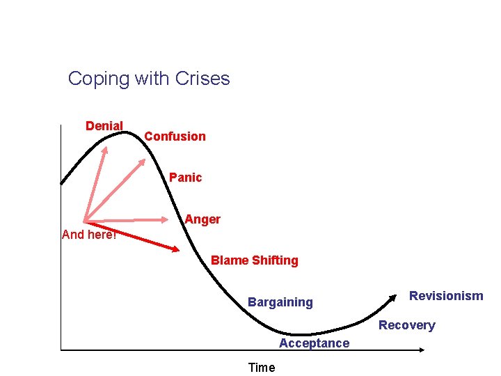 Coping with Crises Denial Confusion Panic Anger And here! Blame Shifting Bargaining Revisionism Recovery