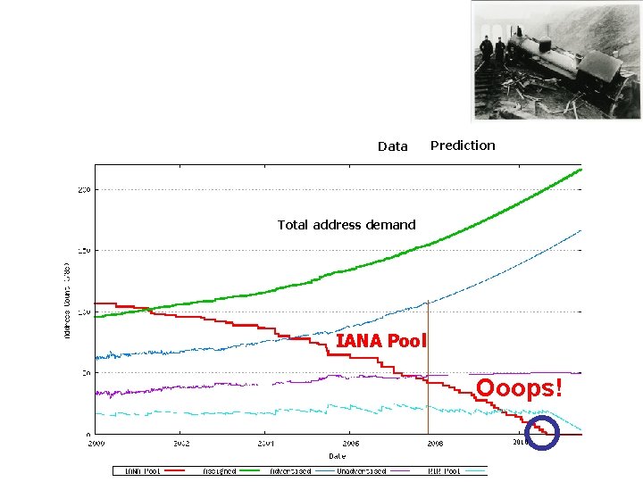 Data Prediction Total address demand IANA Pool Ooops! 2010 
