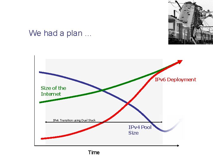 We had a plan … IPv 6 Deployment Size of the Internet IPv 6