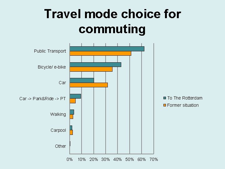 Travel mode choice for commuting Public Transport Bicycle/ e-bike Car To The Rotterdam Car