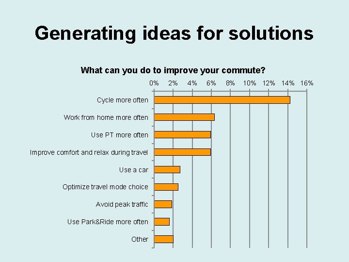 Generating ideas for solutions What can you do to improve your commute? 0% Cycle