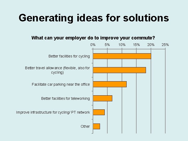 Generating ideas for solutions What can your employer do to improve your commute? 0%