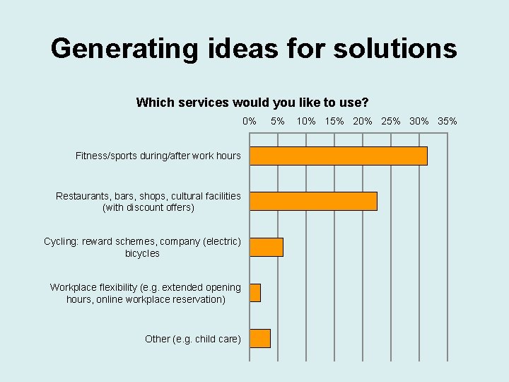 Generating ideas for solutions Which services would you like to use? 0% Fitness/sports during/after