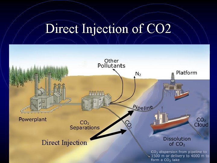 Direct Injection of CO 2 Direct Injection 