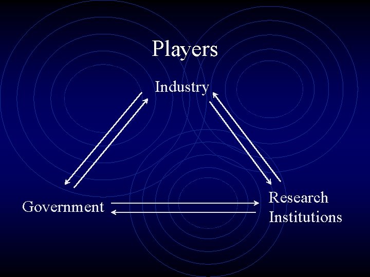 Players Industry Government Research Institutions 