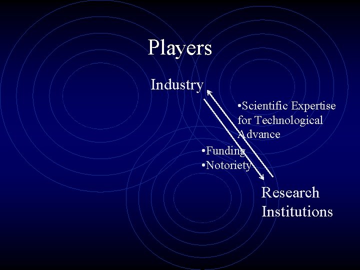 Players Industry • Scientific Expertise for Technological Advance • Funding • Notoriety Research Institutions