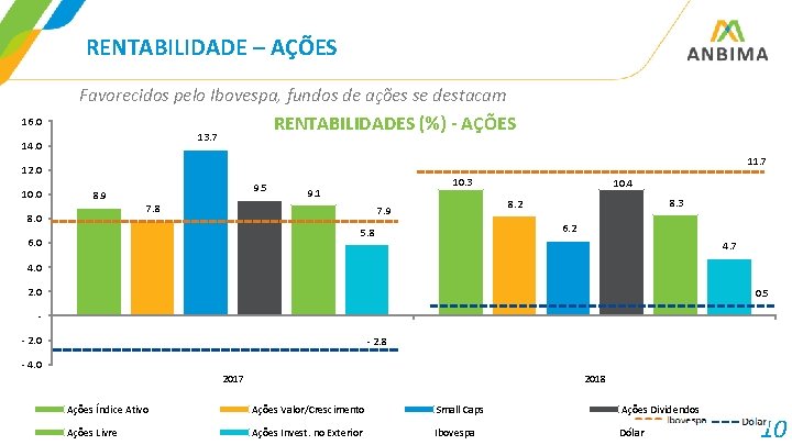 RENTABILIDADE – AÇÕES Favorecidos pelo Ibovespa, fundos de ações se destacam RENTABILIDADES (%) -
