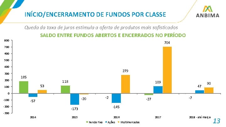 INÍCIO/ENCERRAMENTO DE FUNDOS POR CLASSE Queda da taxa de juros estimula a oferta de