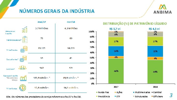 NÚMEROS GERAIS DA INDÚSTRIA DISTRIBUIÇÃO (%) DE PATRIMÔNIO LÍQUIDO R$ 3, 7 tri 100%