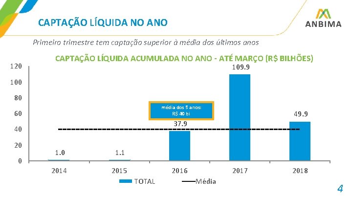 CAPTAÇÃO LÍQUIDA NO ANO Primeiro trimestre tem captação superior à média dos últimos anos