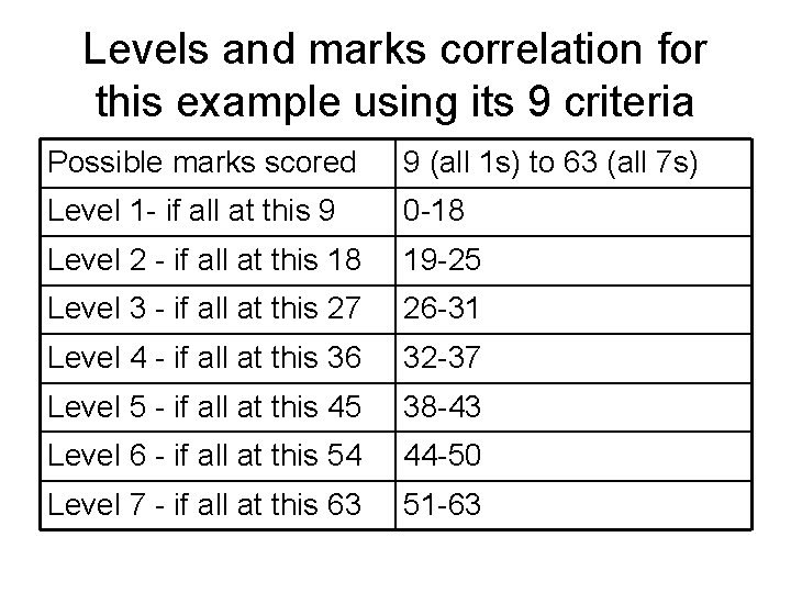 Levels and marks correlation for this example using its 9 criteria Possible marks scored