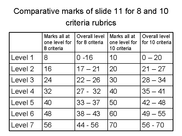 Comparative marks of slide 11 for 8 and 10 criteria rubrics Marks all at