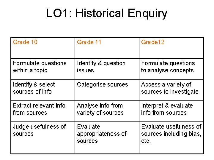 LO 1: Historical Enquiry Grade 10 Grade 11 Grade 12 Formulate questions within a