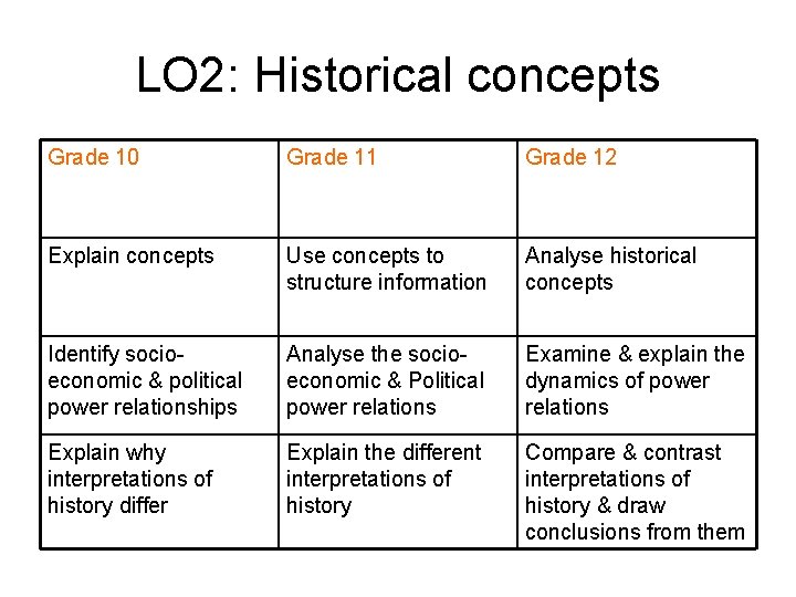 LO 2: Historical concepts Grade 10 Grade 11 Grade 12 Explain concepts Use concepts