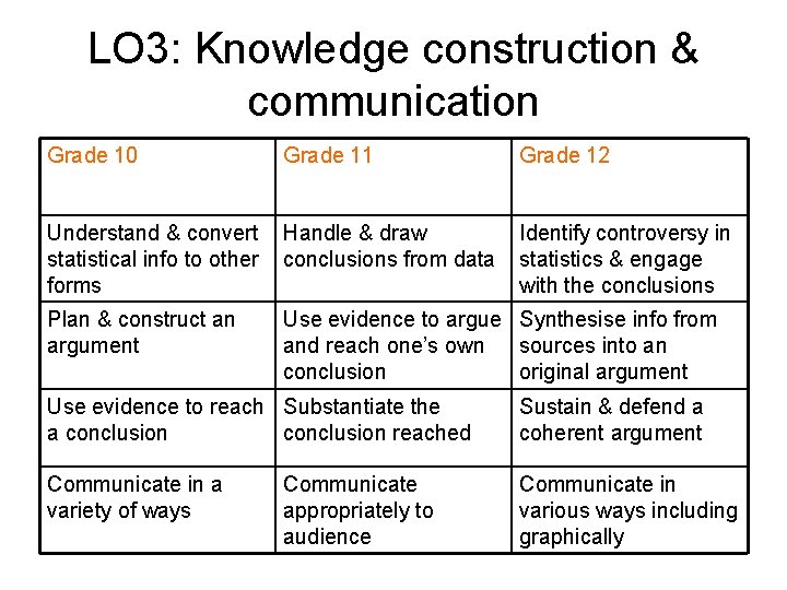 LO 3: Knowledge construction & communication Grade 10 Grade 11 Grade 12 Understand &