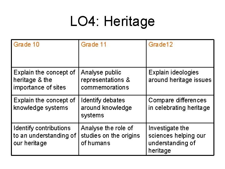 LO 4: Heritage Grade 10 Grade 11 Grade 12 Explain the concept of Analyse