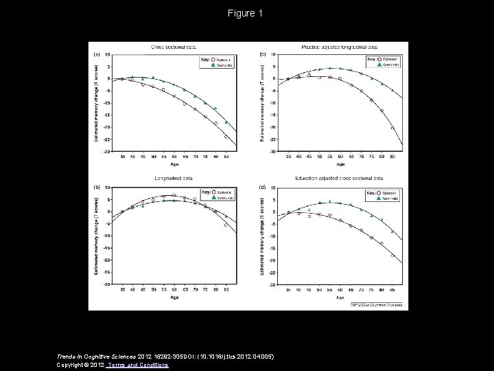 Figure 1 Trends in Cognitive Sciences 2012 16292 -305 DOI: (10. 1016/j. tics. 2012.