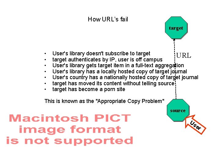 How URL’s fail target • • User's library doesn't subscribe to target URL target