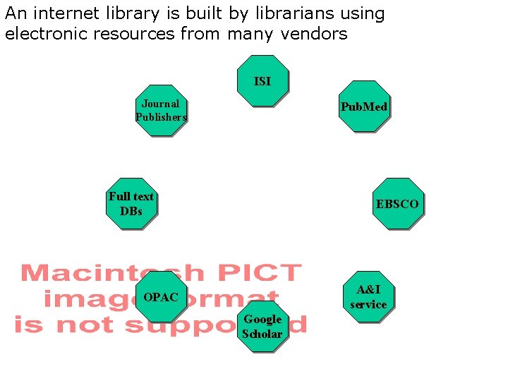 An internet library is built by librarians using electronic resources from many vendors ISI