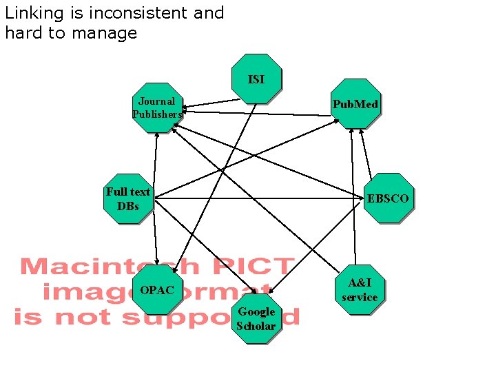 Linking is inconsistent and hard to manage ISI Journal Publishers Pub. Med Full text