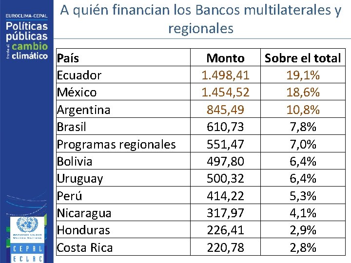 A quién financian los Bancos multilaterales y regionales País Ecuador México Argentina Brasil Programas