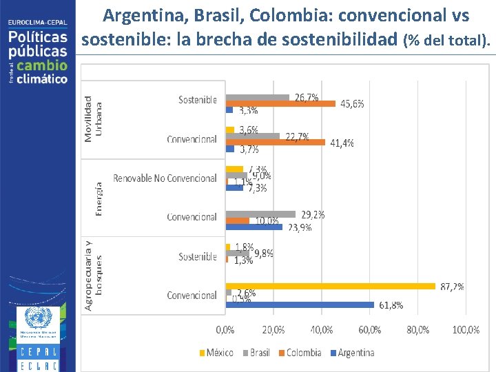 Argentina, Brasil, Colombia: convencional vs sostenible: la brecha de sostenibilidad (% del total). 