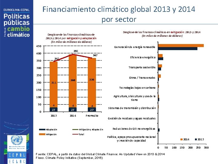 Financiamiento climático global 2013 y 2014 por sector Desglose de las finanzas climáticas de