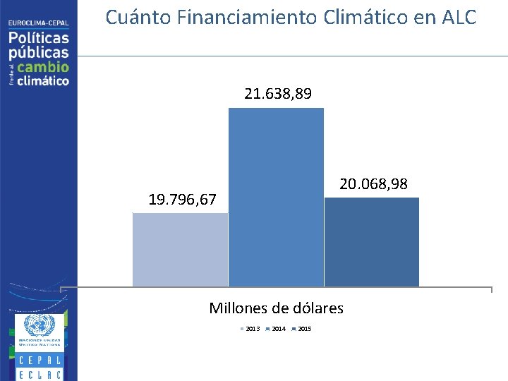 Cuánto Financiamiento Climático en ALC 21. 638, 89 20. 068, 98 19. 796, 67