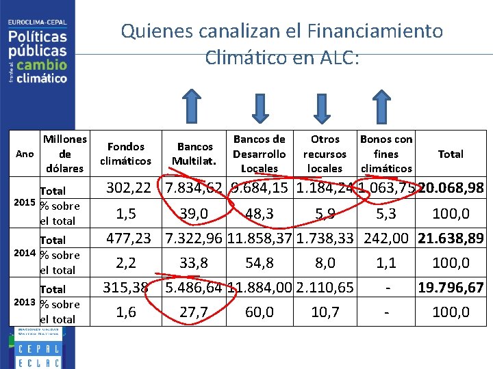 Quienes canalizan el Financiamiento Climático en ALC: Millones Ano de dólares Total 2015 %