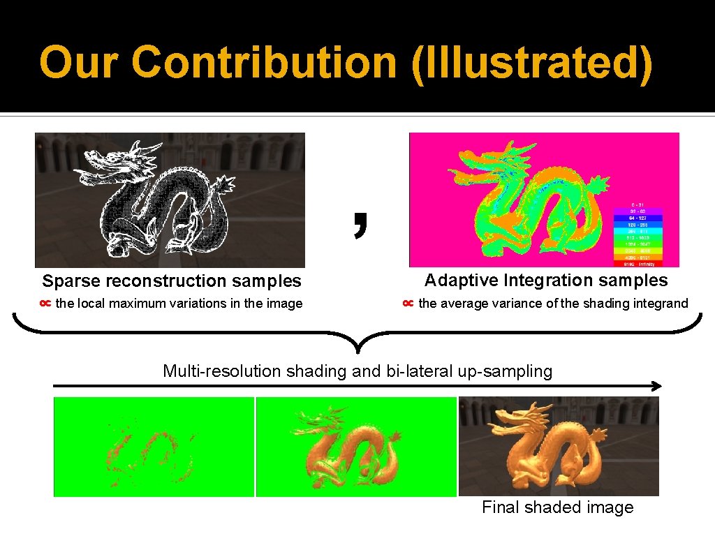 Our Contribution (Illustrated) , Sparse reconstruction samples Adaptive Integration samples ∝ the local maximum