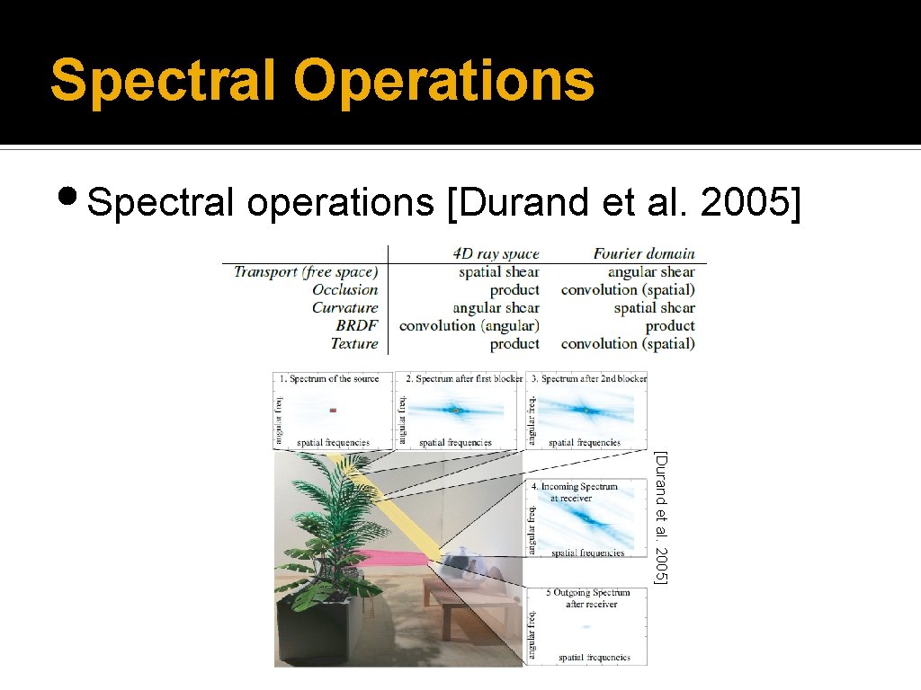 Spectral Operations • Spectral operations [Durand et al. 2005] 