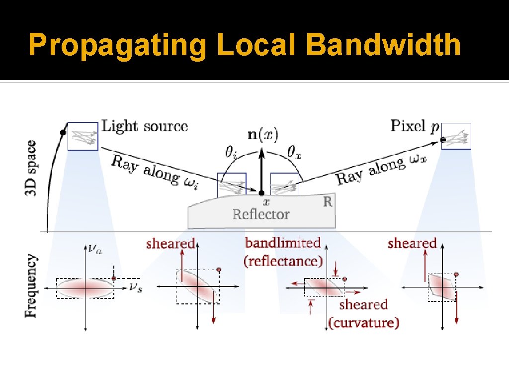 Propagating Local Bandwidth 