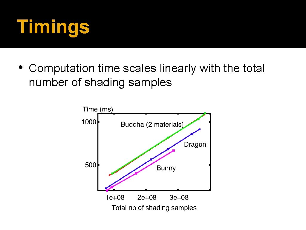 Timings • Computation time scales linearly with the total number of shading samples 