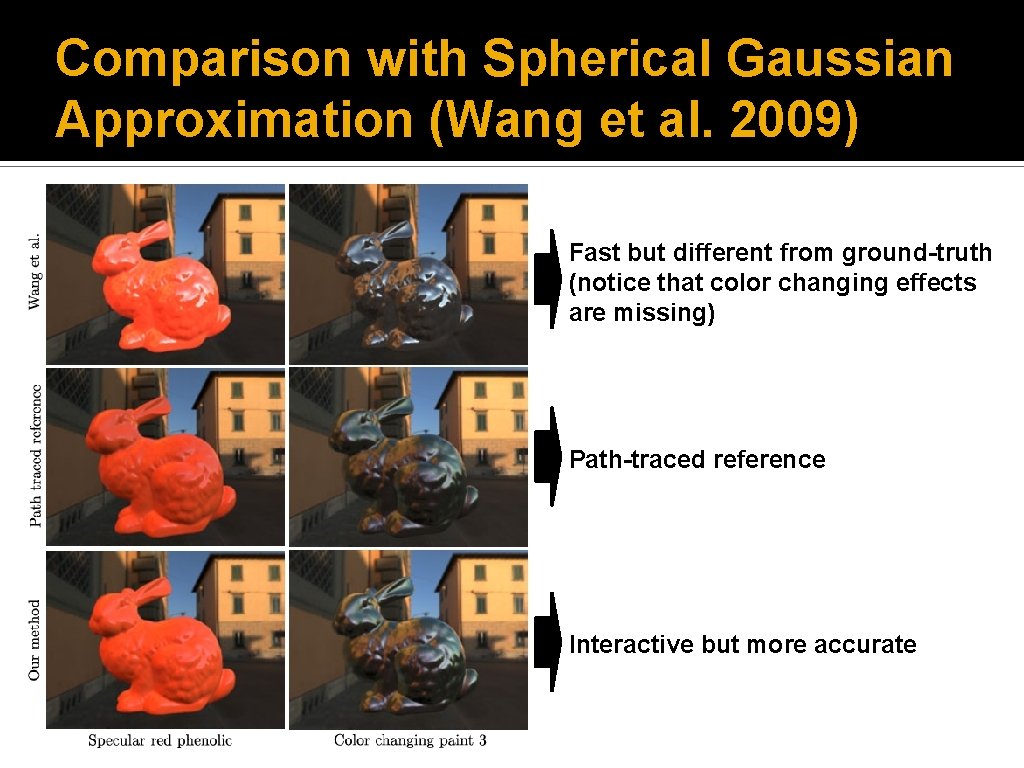 Comparison with Spherical Gaussian Approximation (Wang et al. 2009) Fast but different from ground-truth