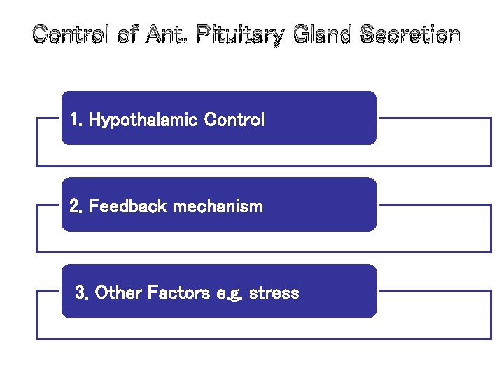 Control of Ant. Pituitary Gland Secretion 1. Hypothalamic Control 2. Feedback mechanism 3. Other Control of Ant. Pituitary Gland Secretion 1. Hypothalamic Control 2. Feedback mechanism 3. Other