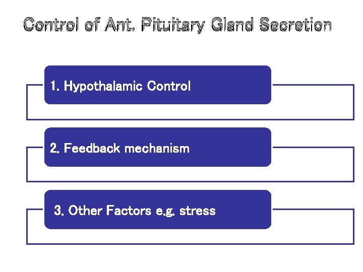 Control of Ant. Pituitary Gland Secretion 1. Hypothalamic Control 2. Feedback mechanism 3. Other