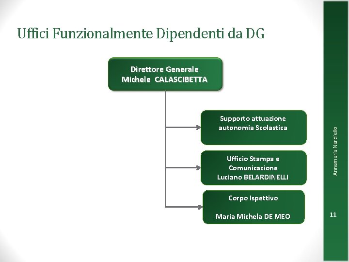 Uffici Funzionalmente Dipendenti da DG Supporto attuazione autonomia Scolastica Ufficio Stampa e Comunicazione Luciano Uffici Funzionalmente Dipendenti da DG Supporto attuazione autonomia Scolastica Ufficio Stampa e Comunicazione Luciano