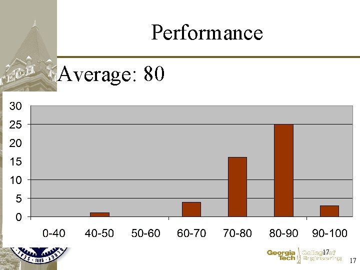 Performance Average: 80 17 17 