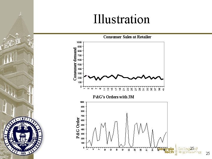 Illustration Consumer Sales at Retailer Consumer demand 1000 900 800 700 600 500 400