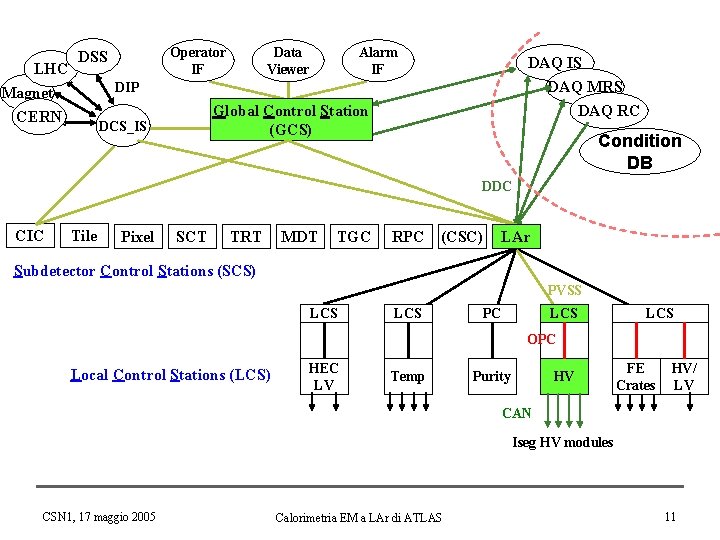 LHC Magnet CERN Operator IF DSS Data Viewer Alarm IF DAQ IS DAQ MRS