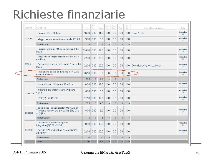 Richieste finanziarie CSN 1, 17 maggio 2005 Calorimetria EM a LAr di ATLAS 26