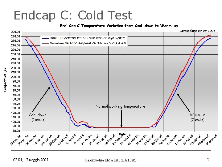 Endcap C: Cold Test Normal working temperature Cool-down Warm-up (9 weeks) (7 weeks) CSN
