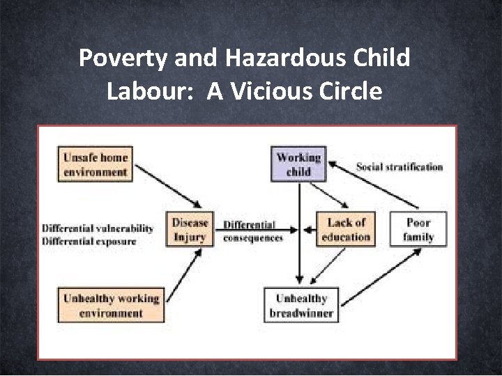 Poverty and Hazardous Child Labour: A Vicious Circle 