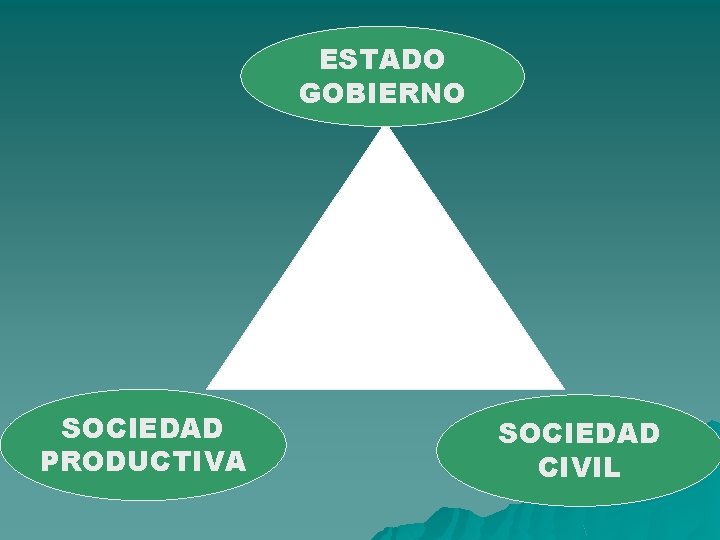 ESTADO GOBIERNO SOCIEDAD PRODUCTIVA SOCIEDAD CIVIL 